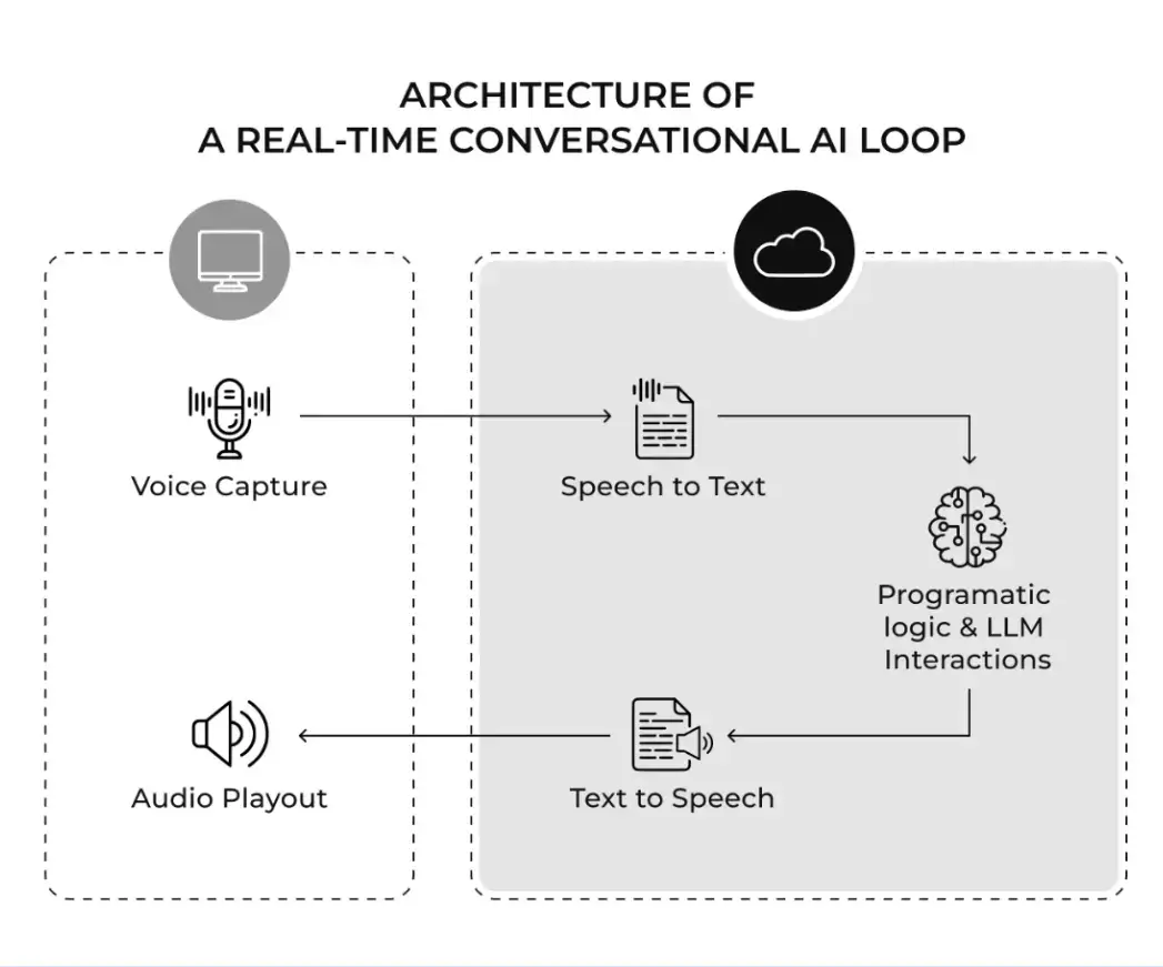 сonversational-ai-process