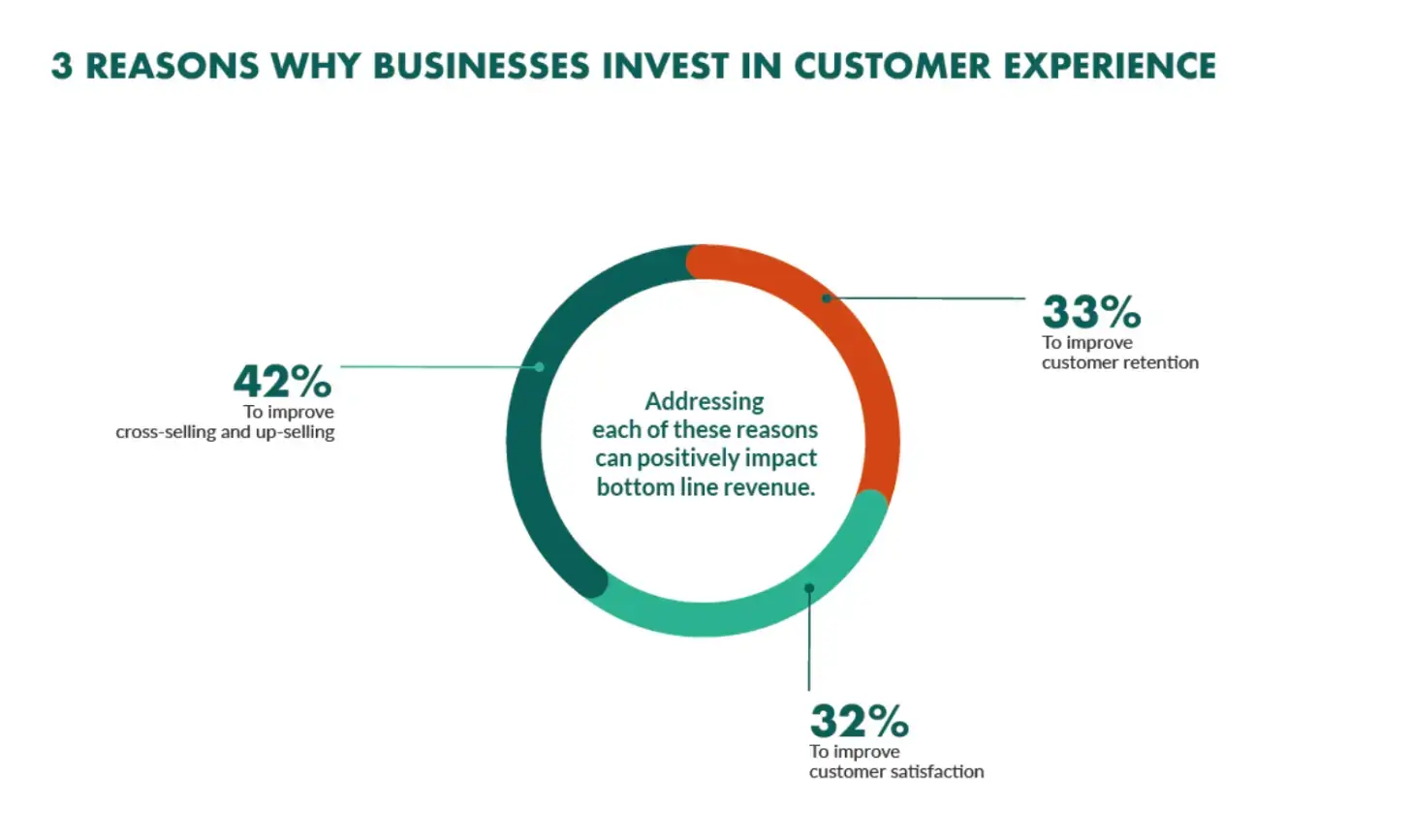 3-reasons-why-businesses-invest-in-customer-experience