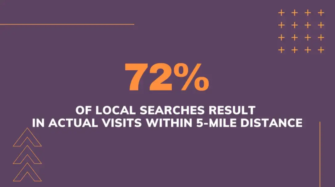 72-percent-of-local-searches-result-in-actual-visits
