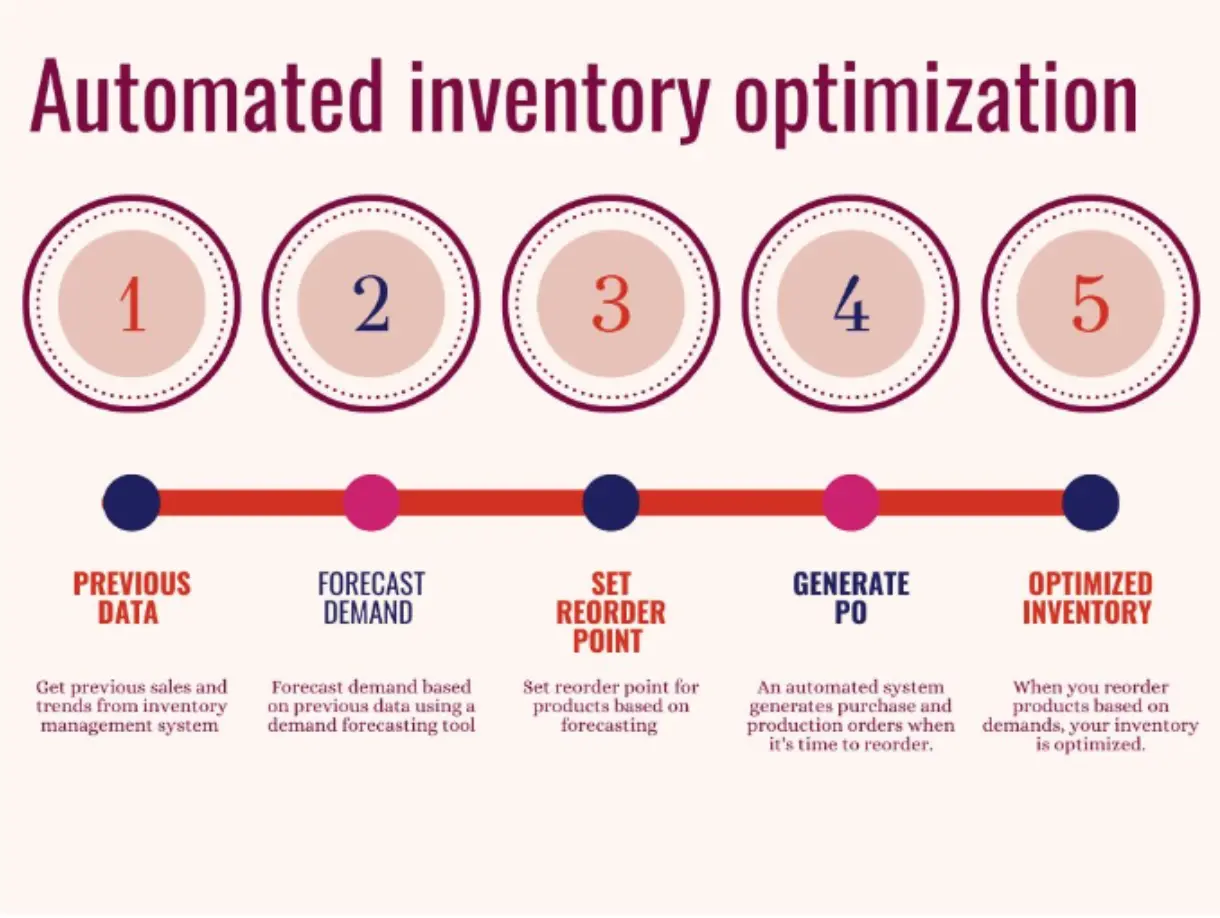 Automated inventory optimization