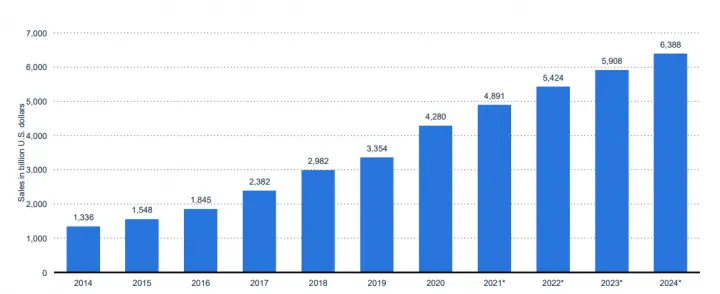 ES_eCommerce_Frontline_Retail Sales Worldwide to 2024_1