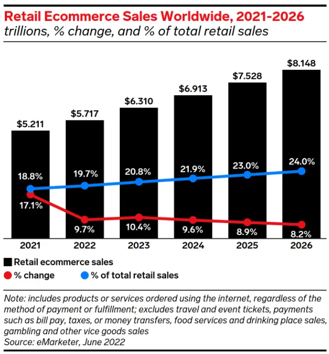 Ecommerce sales worldwide