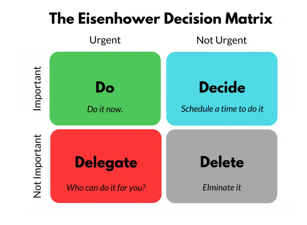 Eisenhower Decision Matrix