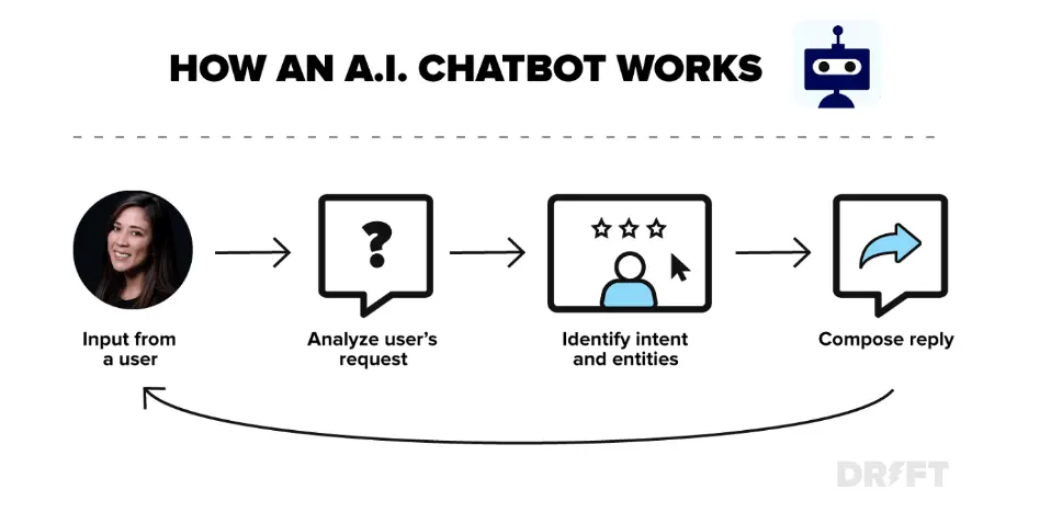 How an AI chatbot works