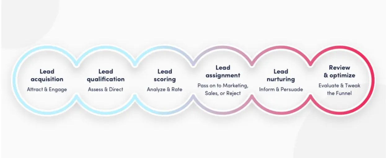 Lead generation process