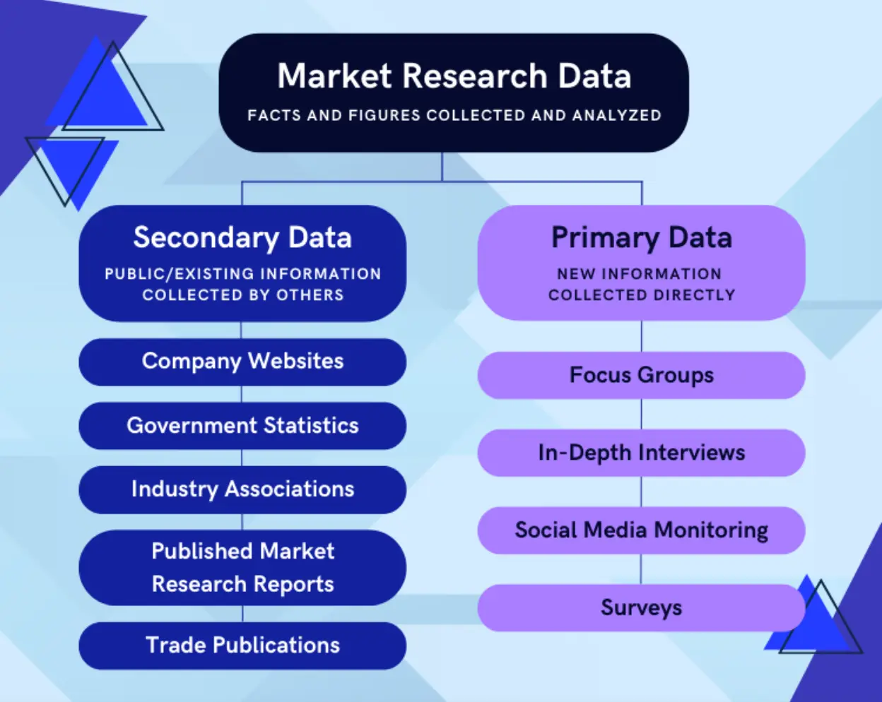 Market research data