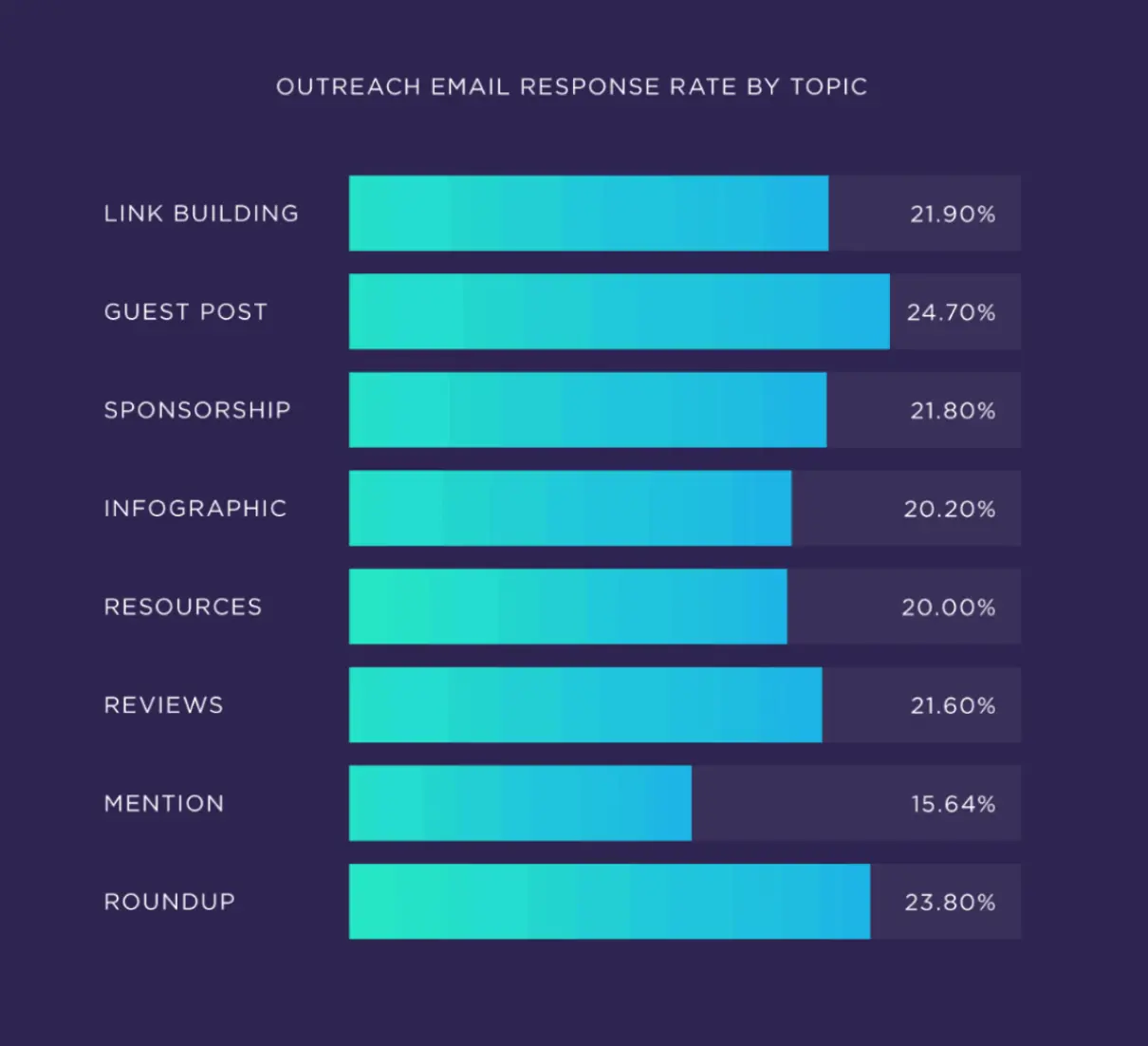 Outreach email response rate graph-1