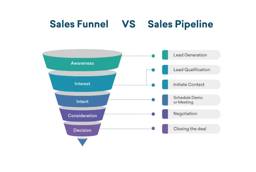 Sales funnel vs Sales pipeline