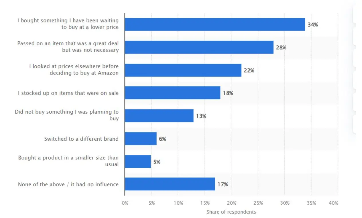  Digital Shopping Behaviour