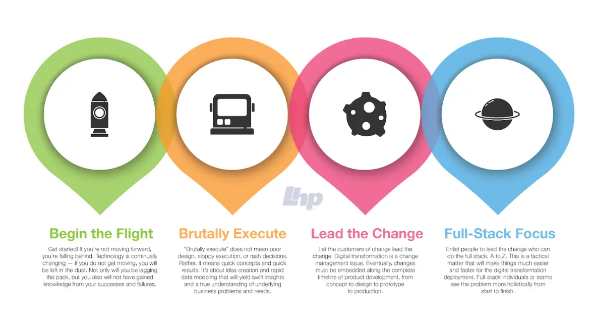 Infographic: Digital Transformation