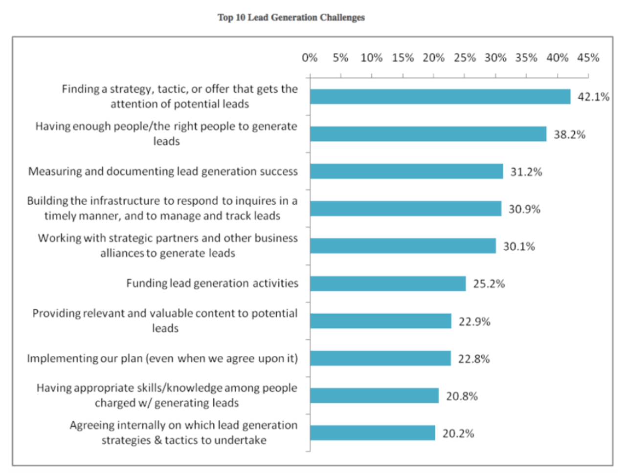 Top 10 lead generation challenges