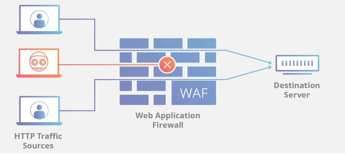 Web application firewall