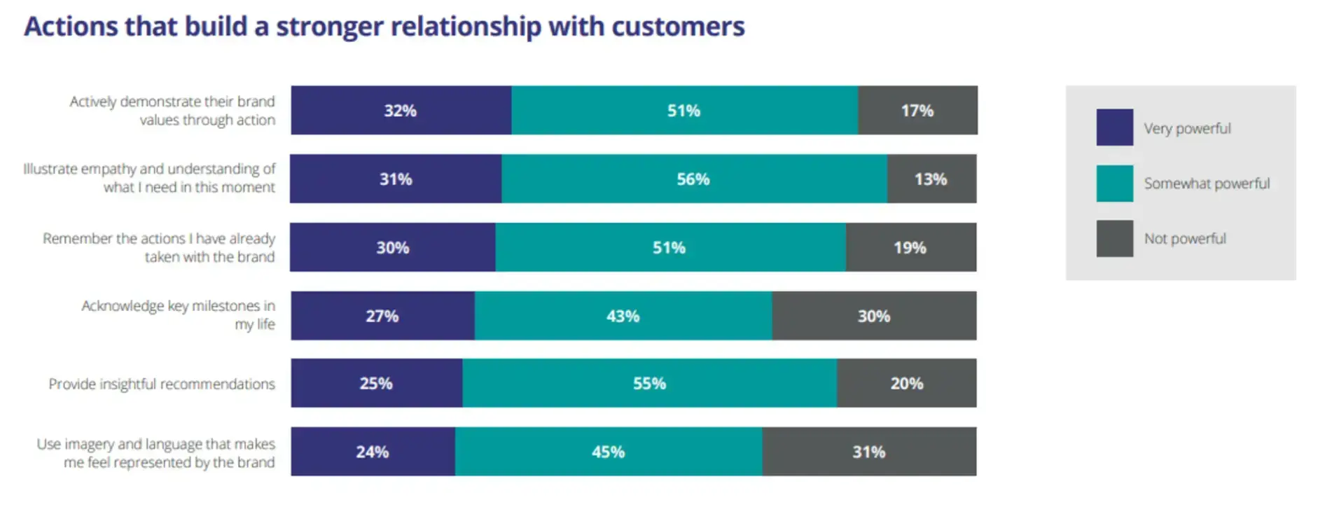 actions-that-build-a-stronger-relationship-with-customers