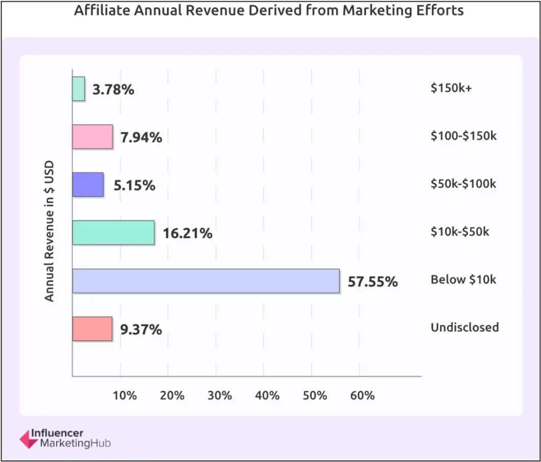 affiliate-annual-revenue