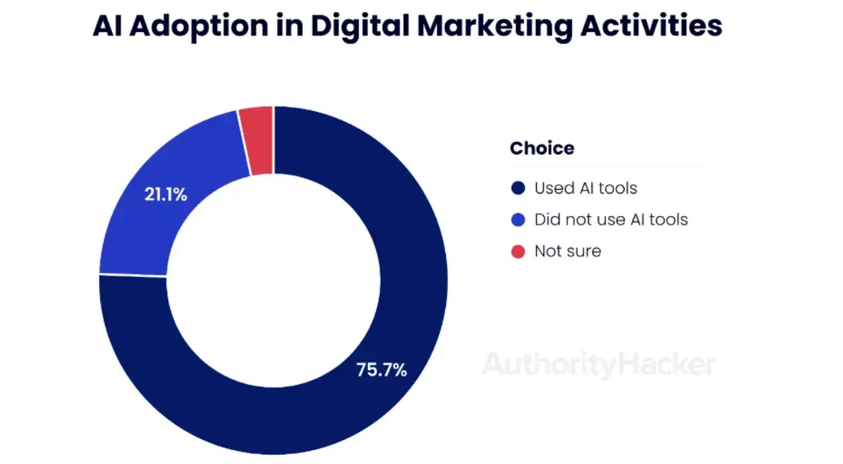 ai-adoption-in-digital-marketing