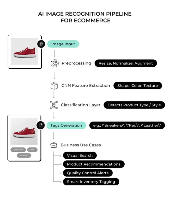 ai-image-recognition-process
