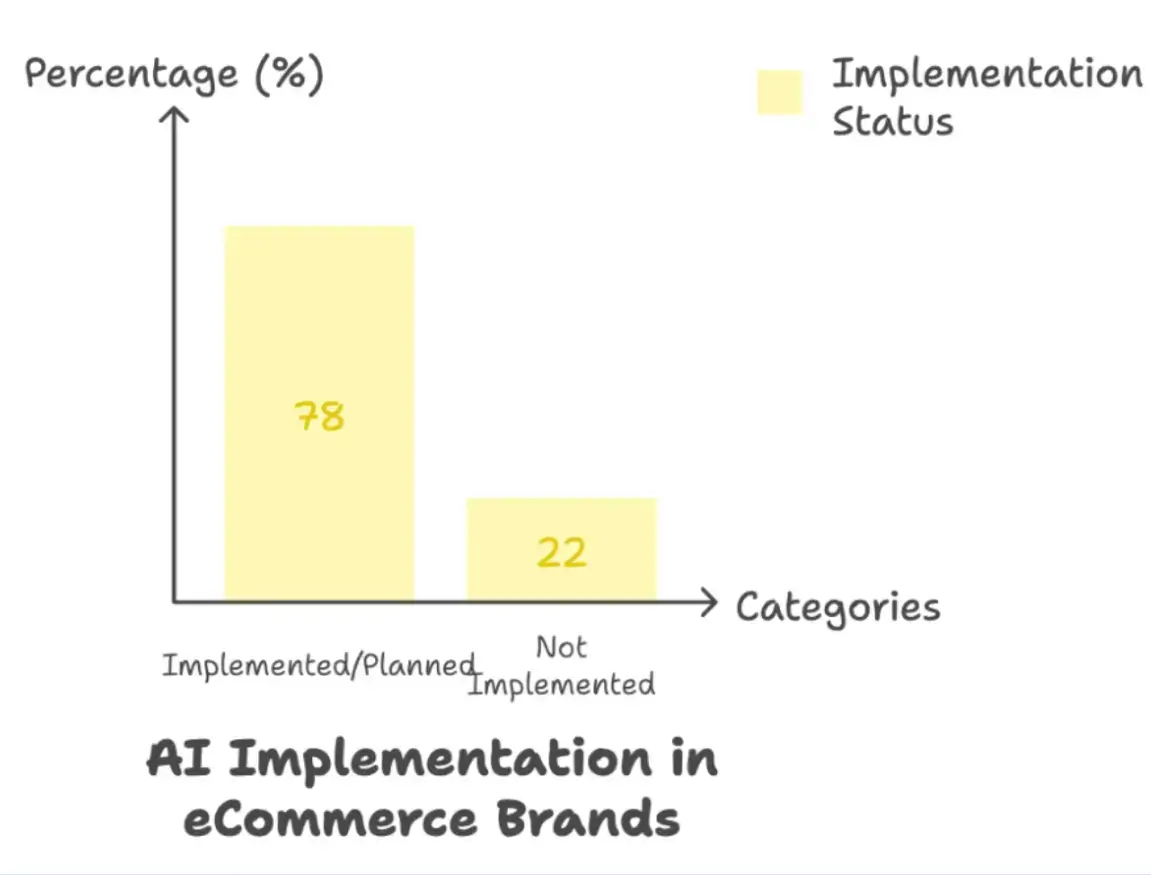 ai-implementation-in-ecommerce-brands