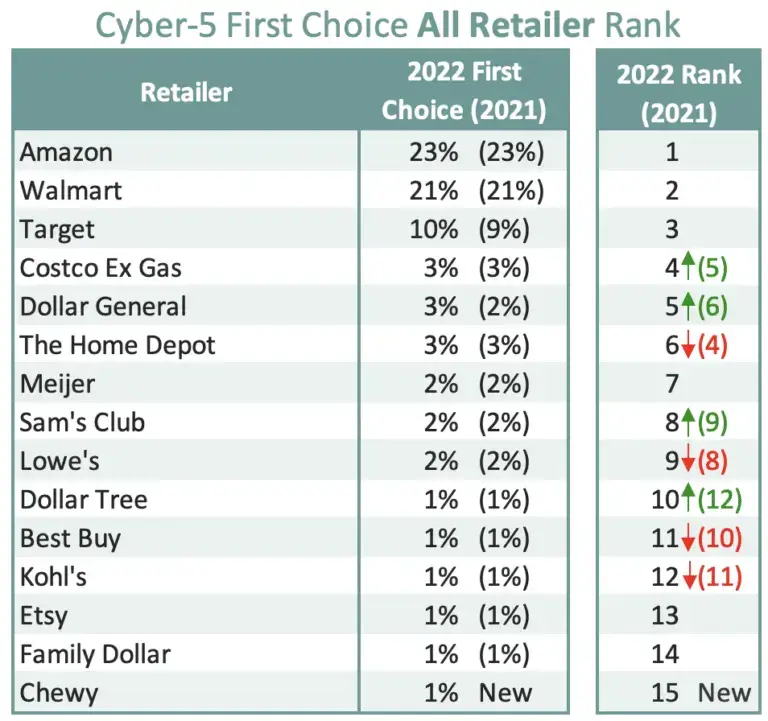 all-retailer-rank-black-friday-2022
