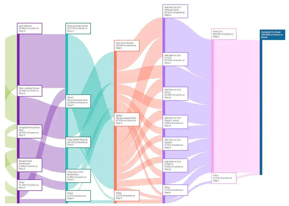amplitude-ecommerce-metrics-graph