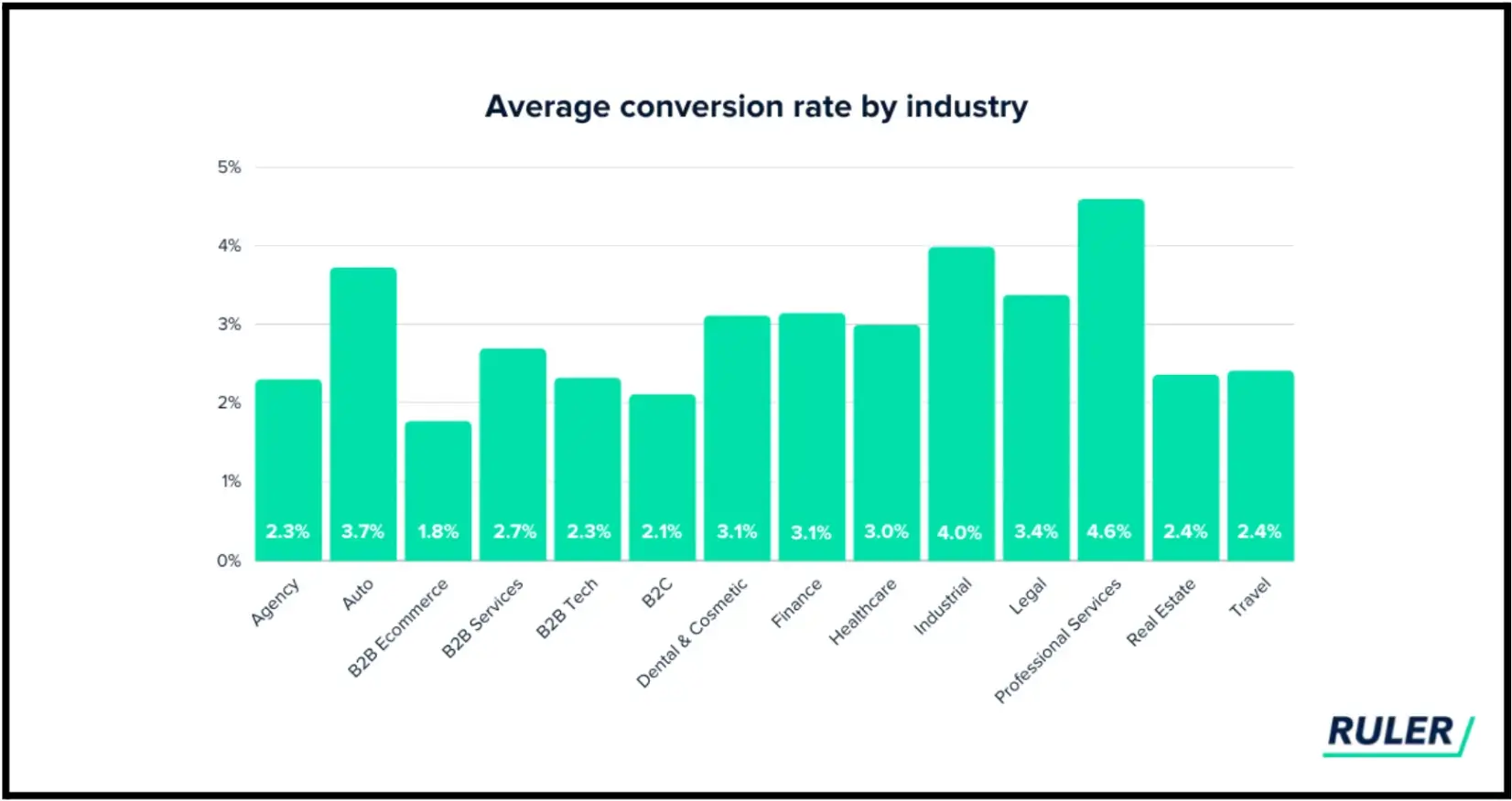 average conversion rate