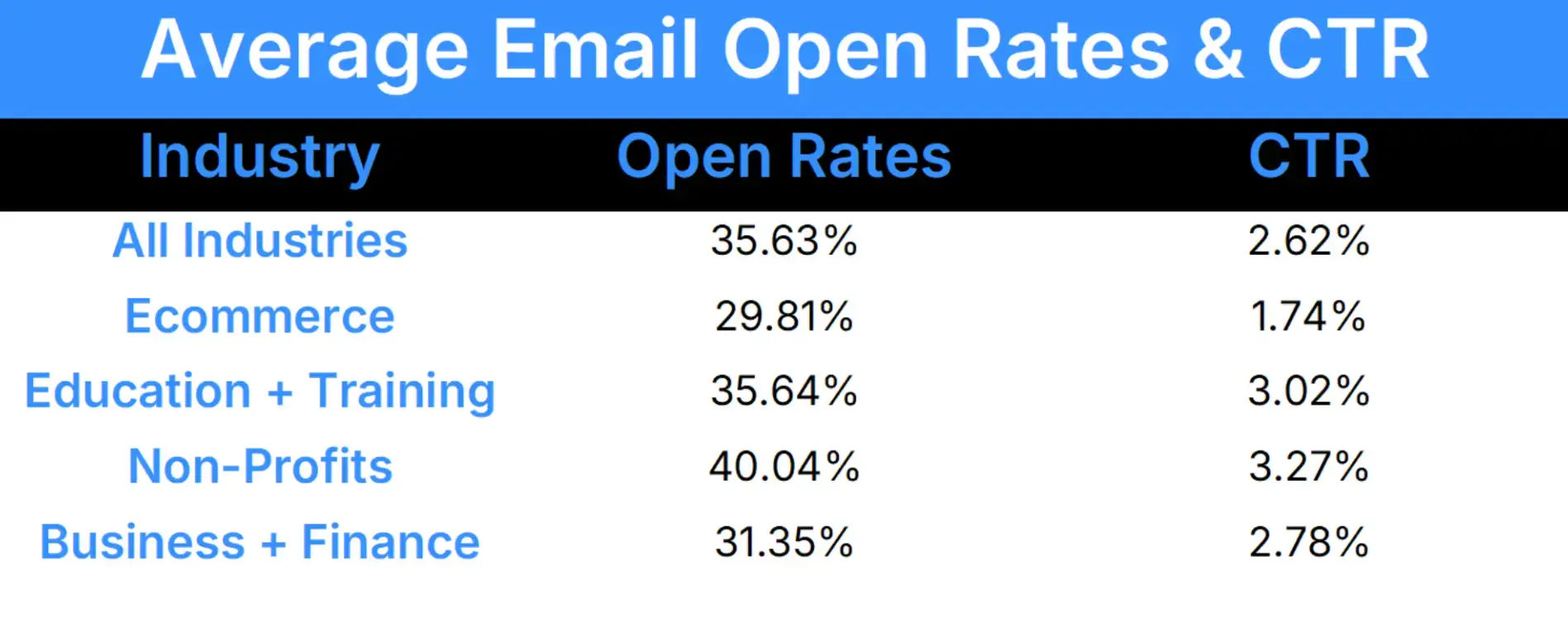 average-email-open-rates-and-ctr