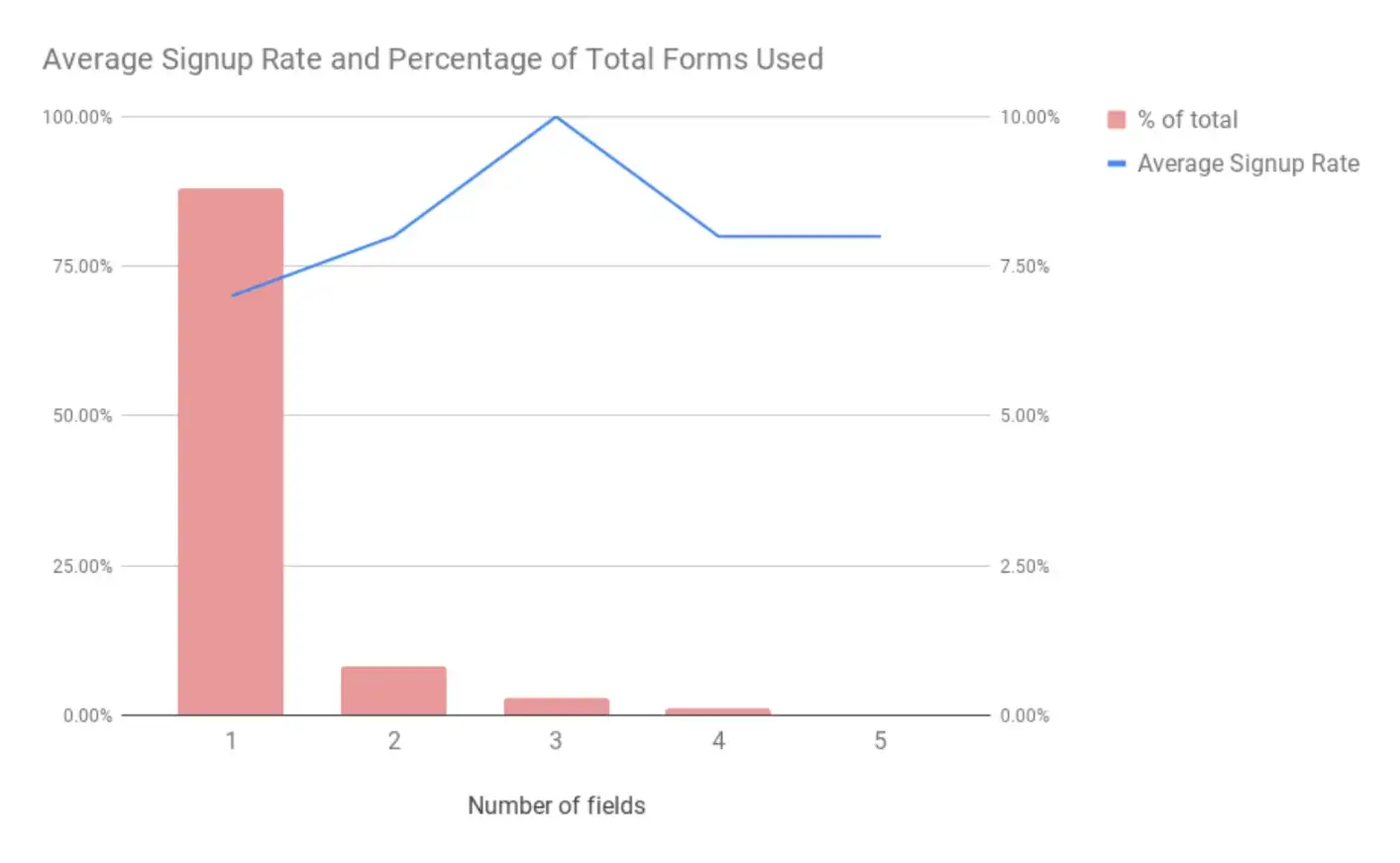 average-signup-rate-and-percentage-of-total-forms-used