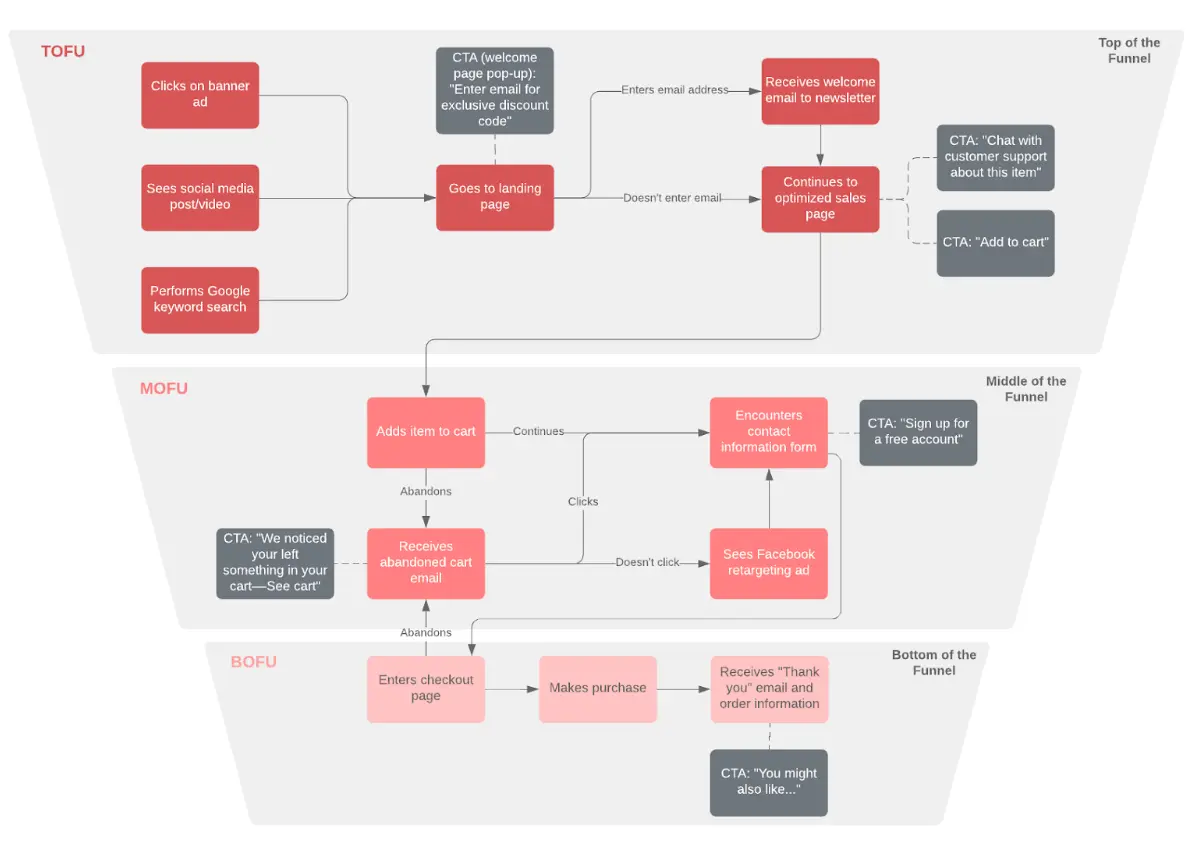 b2c-content-map-with-funnel-example