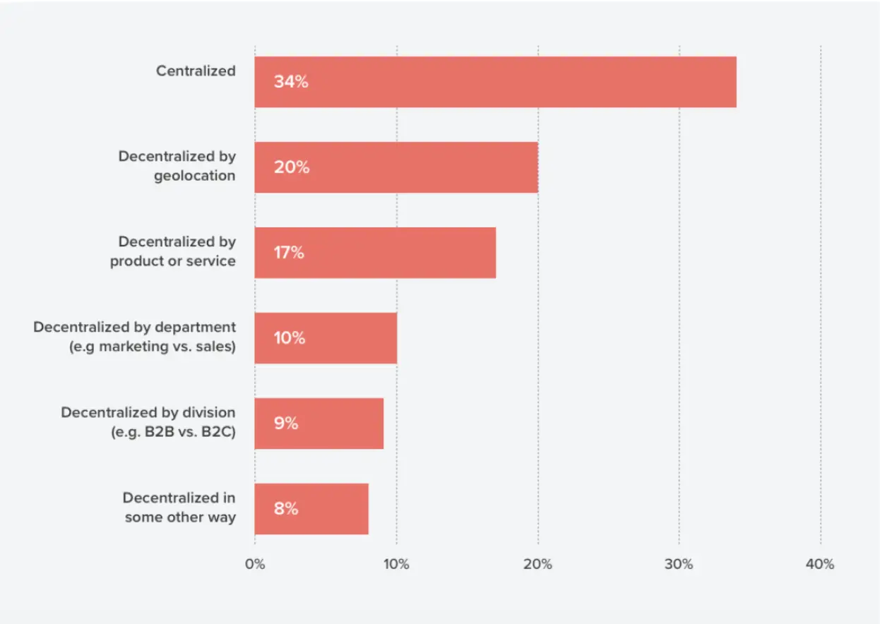 centralized email marketing