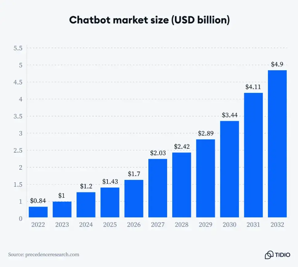chatbot-market-size