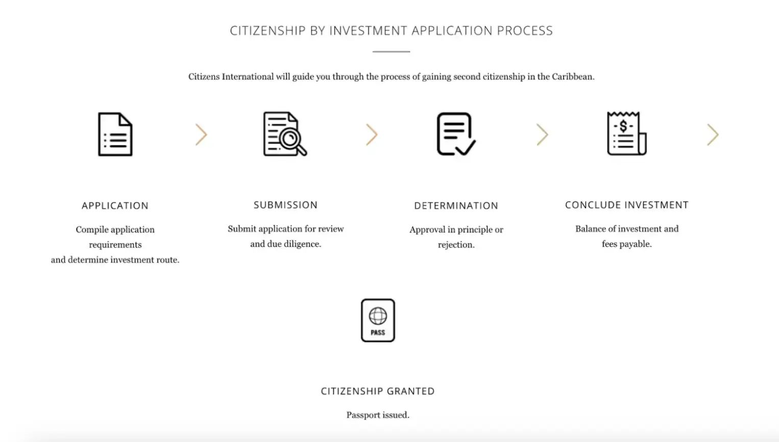 citizenship-by-investment-application-process