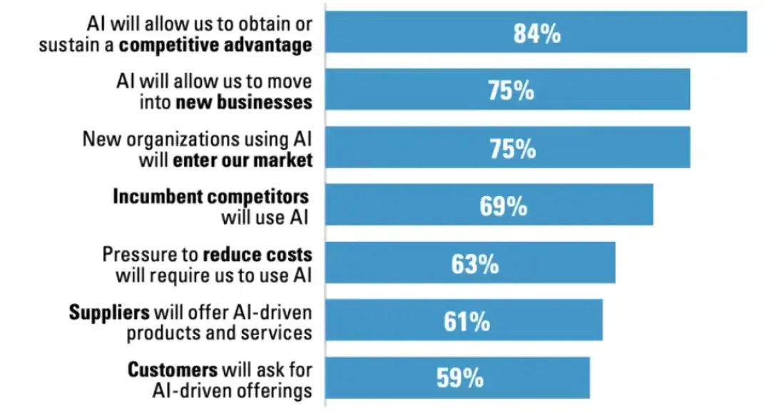 competitive-advantages-of-using-ai