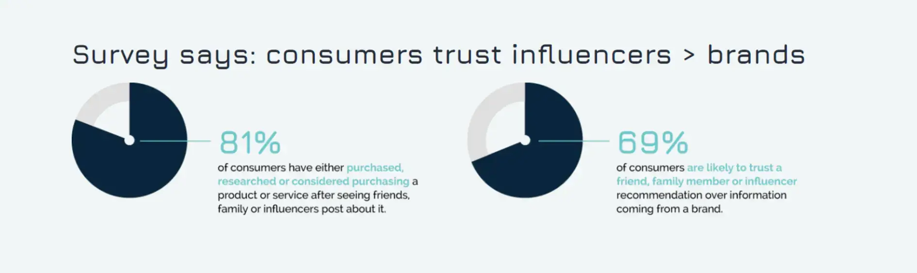 consumers-trust-influencers-over-brands
