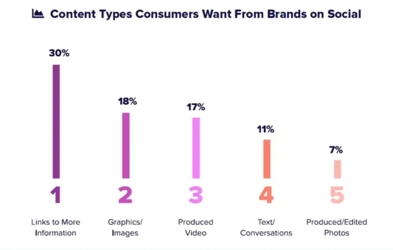 content-types-consumers-want-from-brands-on-social