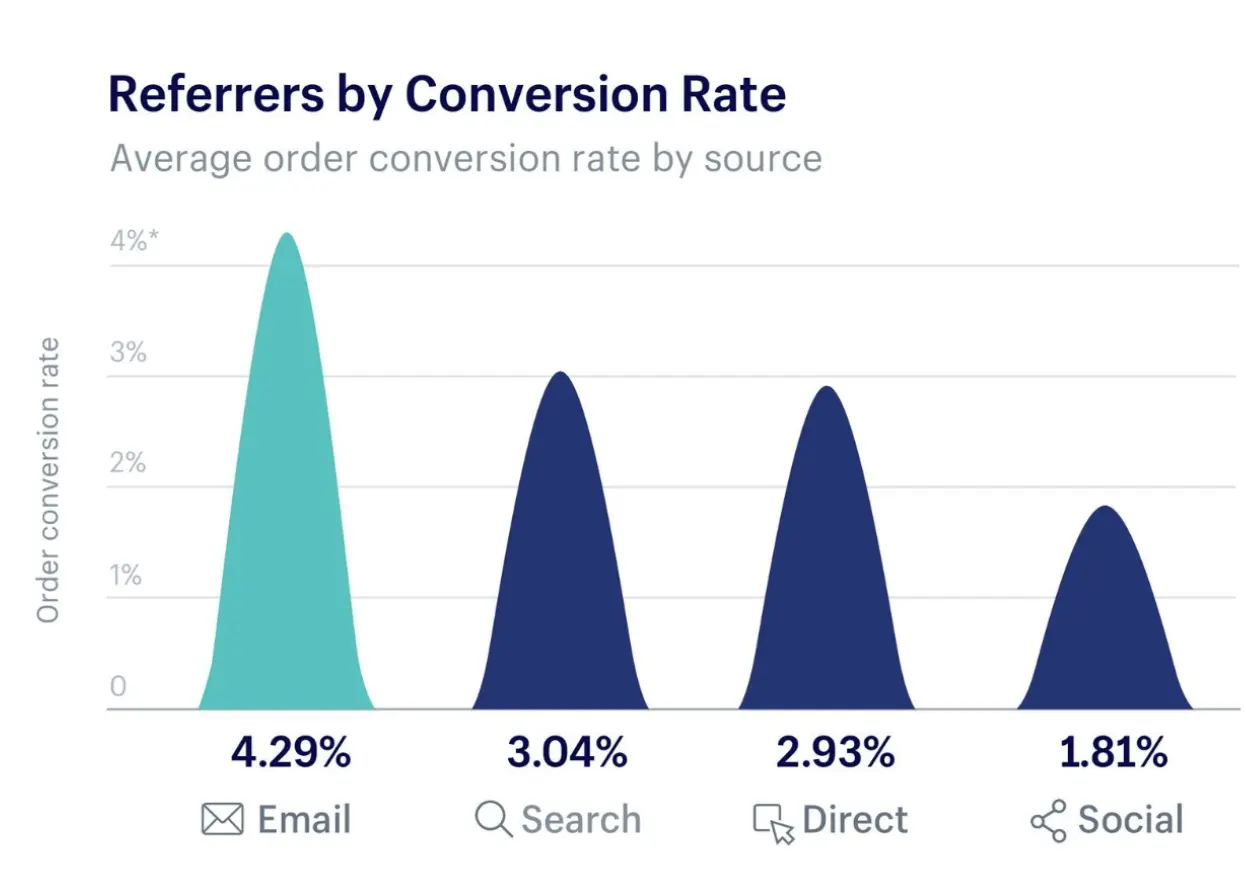 conversion rate chart for referring channels