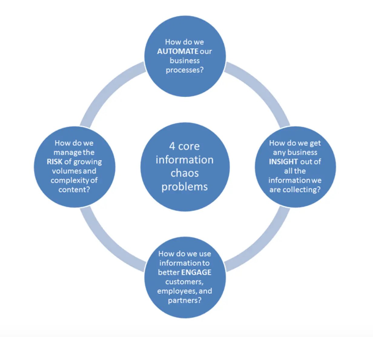 core information chaos problem