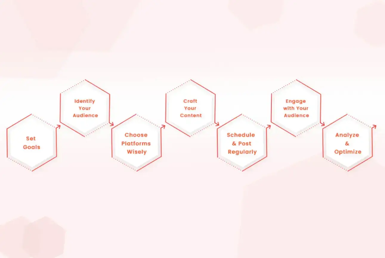 creating-social-media-marketing-strategy