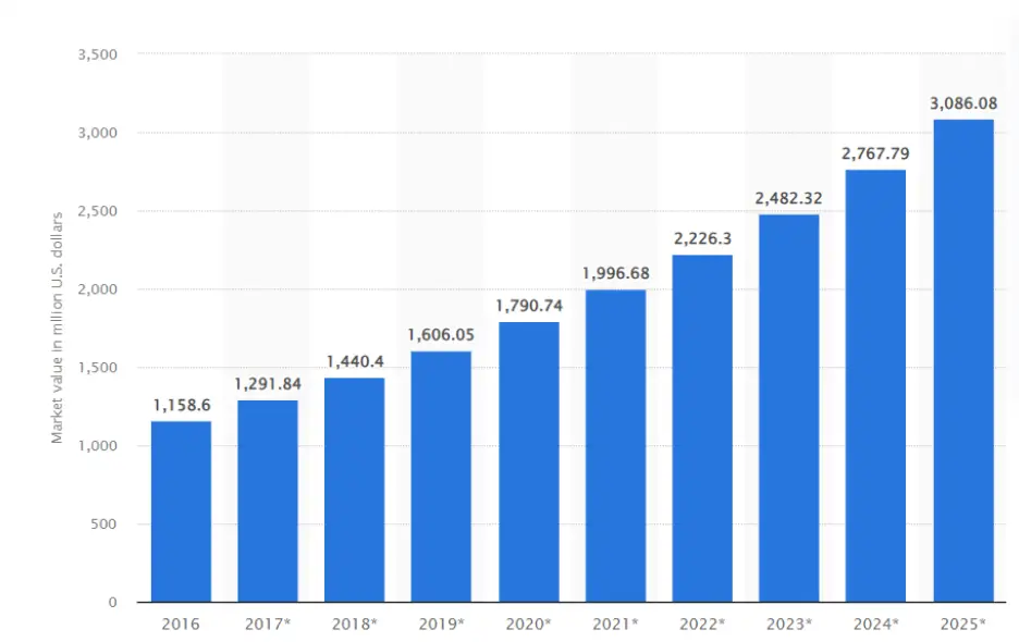custom-tshirt-printing-market-size-worldwide-from-2016-to-2025