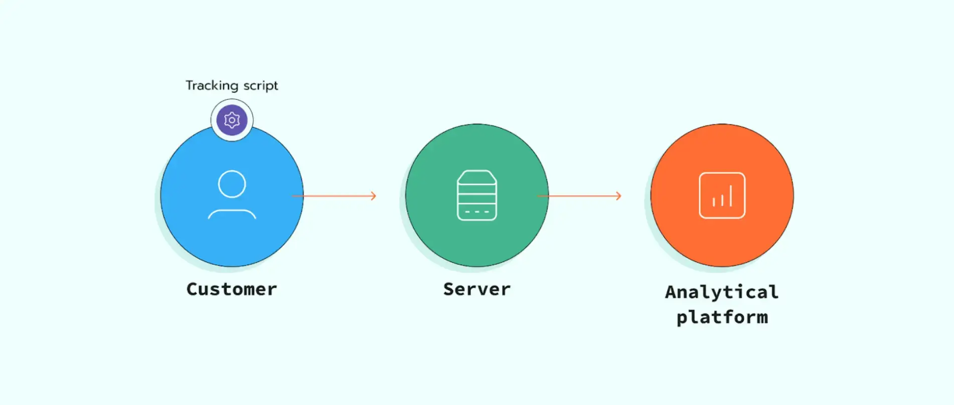 customer-server-analytical-platform
