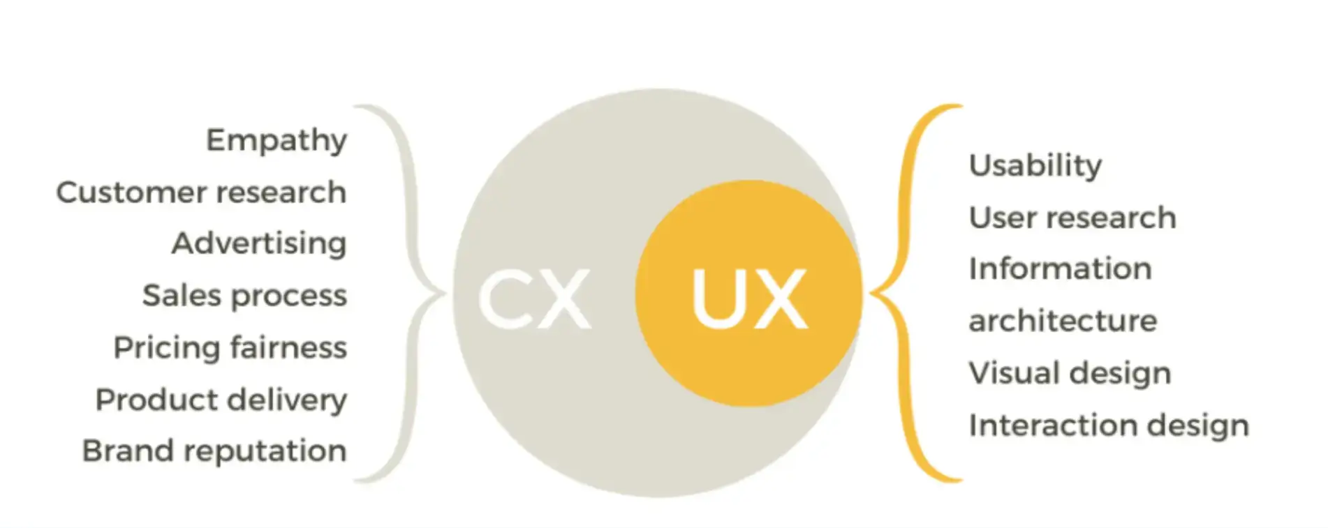 cx-vs-ux