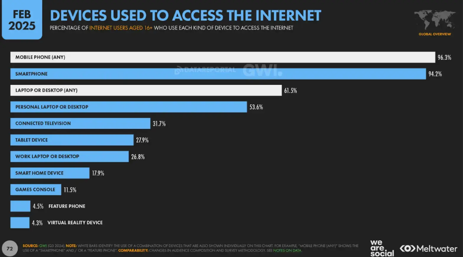 devices-used-to-access-the-internet