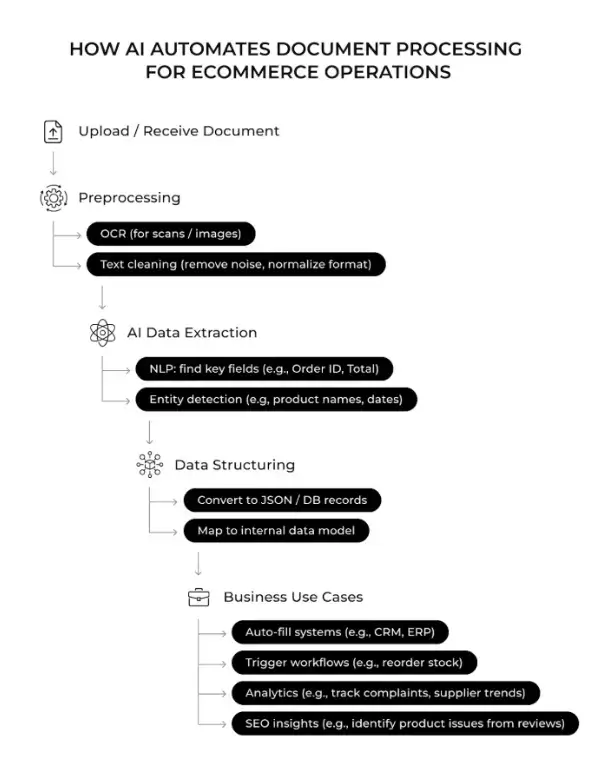 document-automation-architecture
