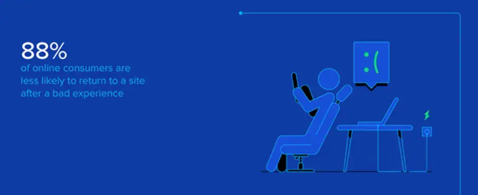 eighty-eight-percent-of-consumers-less-likely-to-return-after-bad-experience