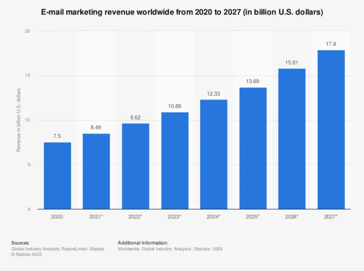 email-marketing-revenue-worldwide-2020-2027