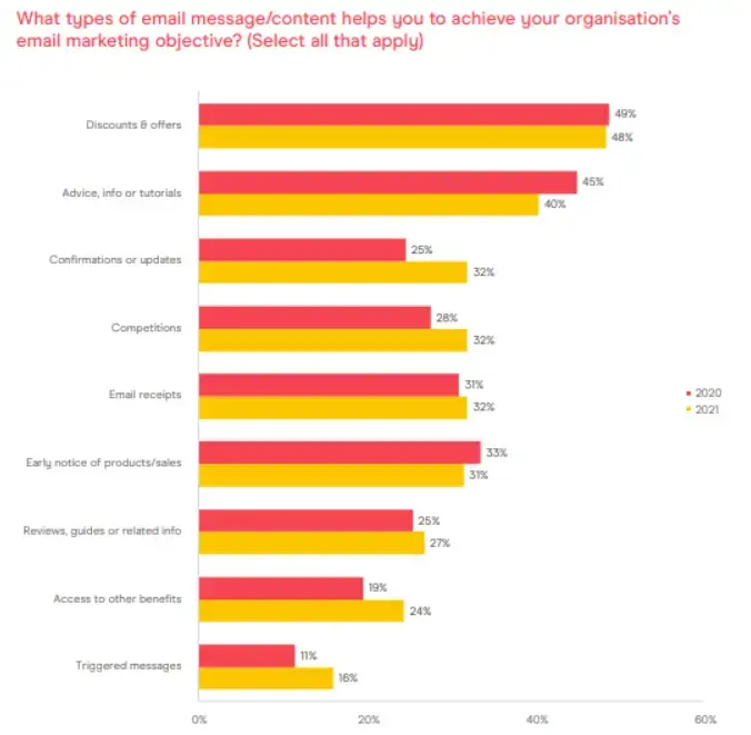 email-message-content-to-achieve-email-marketing-objective