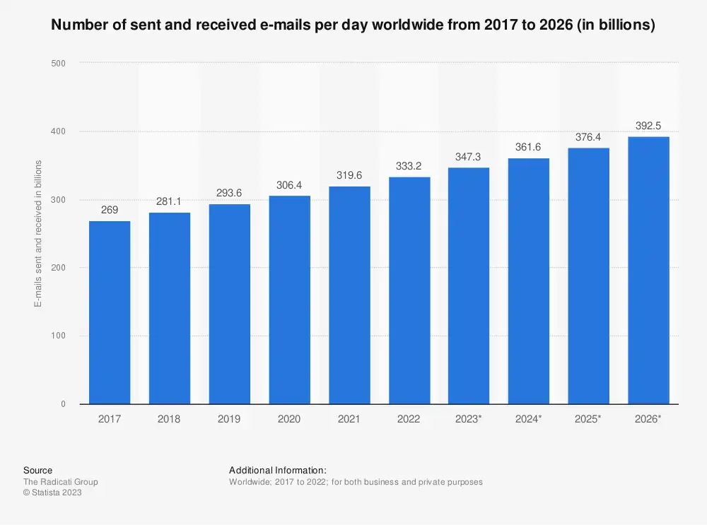 emails-sent-per-day-worldwide-statista