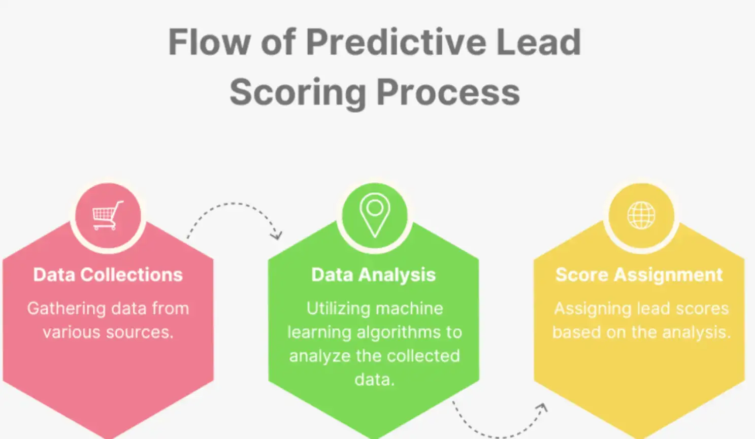 flow-of-predictive-lead-scoring-process