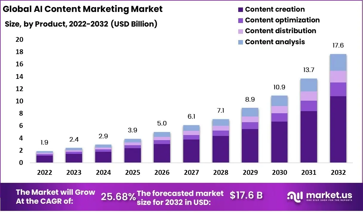 global-ai-content-marketing-market