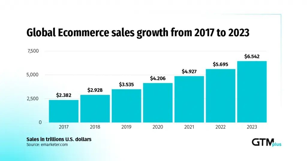 global-ecommerce-sales-growth-chart