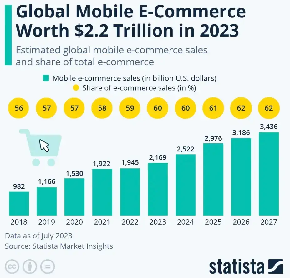 global-ecommerce-worth-2023-statista