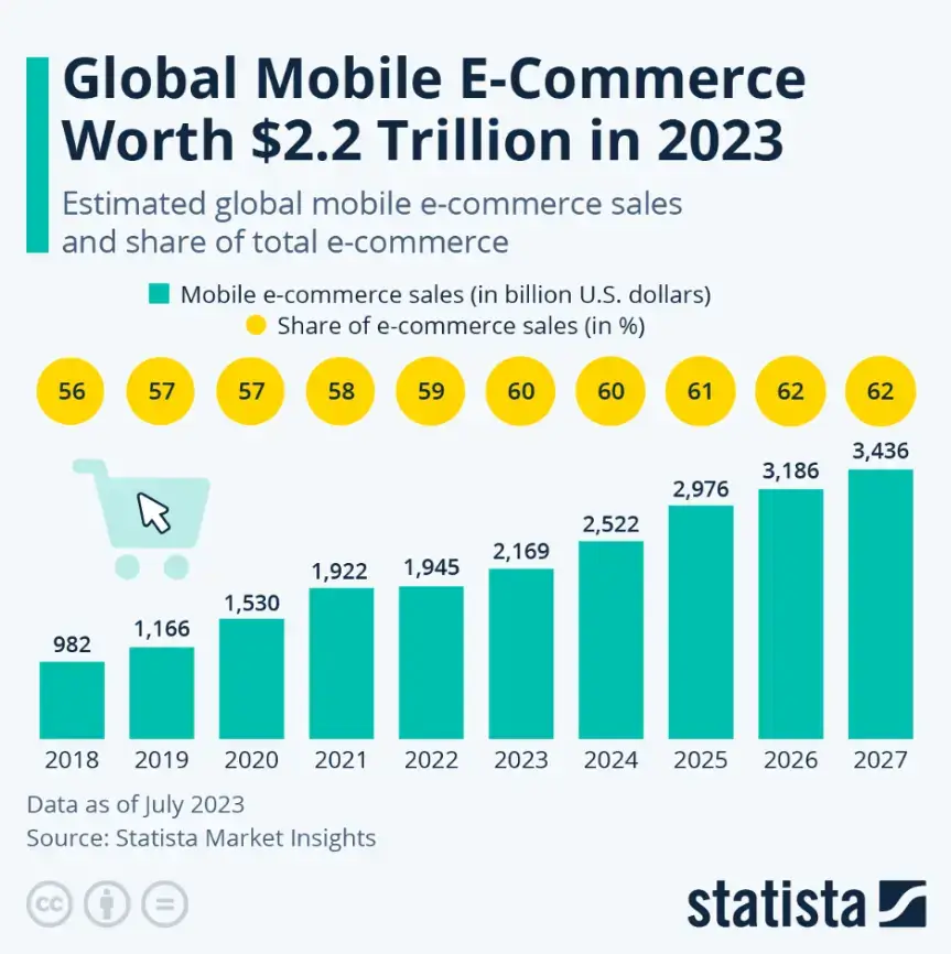 global-mobile-e-commerce-worth-2.2-trillion-dollars